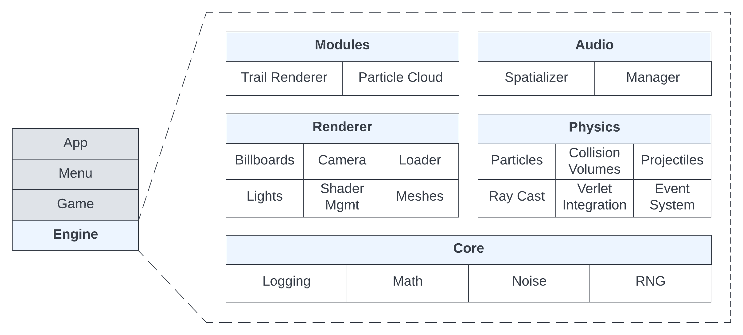 Diagram showing organization of Impaler's code